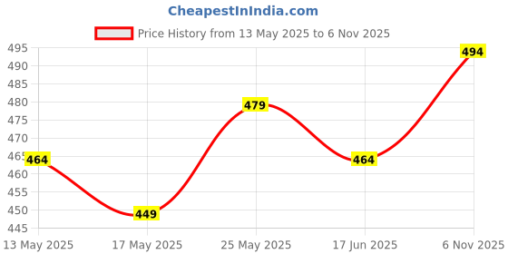flipkart.com hrx by hrithik roshan Women Solid Black Track Pants hrx by hrithik roshan Price History Graph from 13 May 2025 to 6 Nov 2025