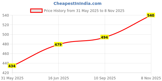 flipkart.com hrx by hrithik roshan Women Solid Black Track Pants hrx by hrithik roshan Price History Graph from 31 May 2025 to 8 Nov 2025