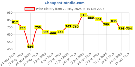 flipkart.com hrx by hrithik roshan Women Solid Black Track Pants hrx by hrithik roshan Price History Graph from 20 May 2025 to 15 Oct 2025