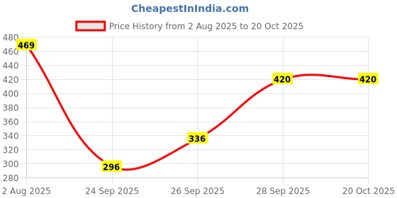 flipkart.com hrx by hrithik roshan Women Solid Black Track Pants hrx by hrithik roshan Price History Graph from 2 Aug 2025 to 20 Oct 2025