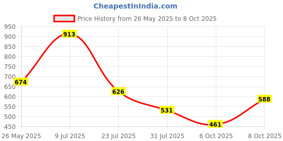 flipkart.com hrx by hrithik roshan Women Solid Black Track Pants hrx by hrithik roshan Price History Graph from 26 May 2025 to 8 Oct 2025
