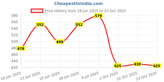 flipkart.com hrx by hrithik roshan Women Solid Black Track Pants hrx by hrithik roshan Price History Graph from 19 Jun 2025 to 23 Oct 2025