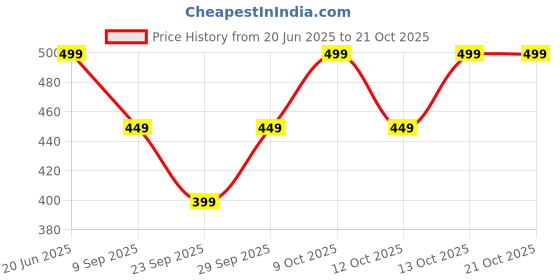 flipkart.com hrx by hrithik roshan Women Solid Blue Track Pants hrx by hrithik roshan Price History Graph from 20 Jun 2025 to 20 Oct 2025