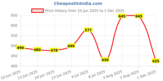 flipkart.com hrx by hrithik roshan Women Solid Grey Track Pants hrx by hrithik roshan Price History Graph from 10 Jun 2025 to 1 Dec 2025
