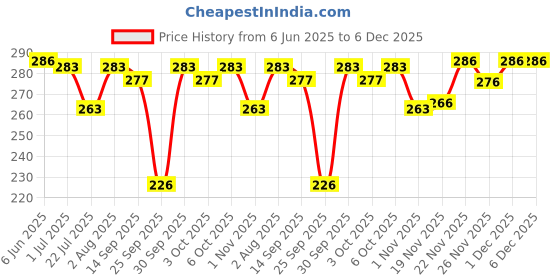 flipkart.com hrx by hrithik roshan Women Solid Low Cut hrx by hrithik roshan Price History Graph from 6 Jun 2025 to 5 Dec 2025