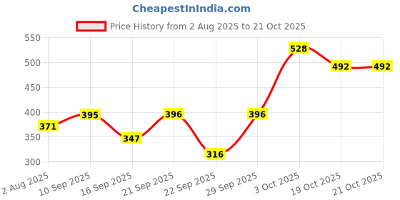 flipkart.com hrx by hrithik roshan Women Solid Purple Track Pants hrx by hrithik roshan Price History Graph from 2 Aug 2025 to 21 Oct 2025