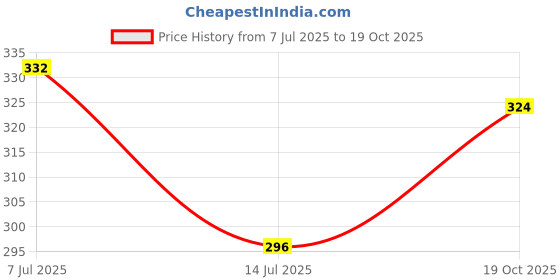 flipkart.com hrx by hrithik roshan Women Solid Racerback Cotton Blend Green T-Shirt hrx by hrithik roshan Price History Graph from 7 Jul 2025 to 19 Oct 2025