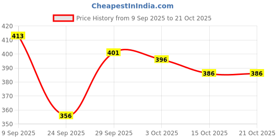 flipkart.com hrx by hrithik roshan Women Solid Round Neck Nylon Blue T-Shirt hrx by hrithik roshan Price History Graph from 9 Sep 2025 to 20 Oct 2025