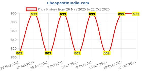flipkart.com hrx by hrithik roshan Women Solid Round Neck Organic Cotton Red T-Shirt hrx by hrithik roshan Price History Graph from 26 May 2025 to 21 Oct 2025