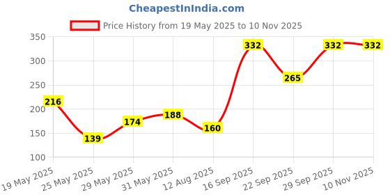 flipkart.com hrx by hrithik roshan Women Solid Round Neck Polyester Black T-Shirt hrx by hrithik roshan Price History Graph from 19 May 2025 to 9 Nov 2025