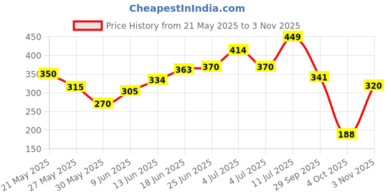 flipkart.com hrx by hrithik roshan Women Solid Round Neck Polyester Black T-Shirt hrx by hrithik roshan Price History Graph from 21 May 2025 to 3 Nov 2025