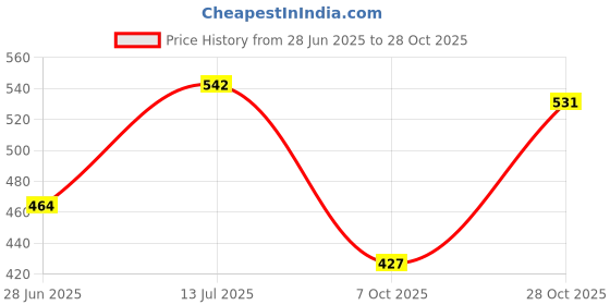 flipkart.com hrx by hrithik roshan Women Solid Round Neck Polyester Black T-Shirt hrx by hrithik roshan Price History Graph from 28 Jun 2025 to 28 Oct 2025
