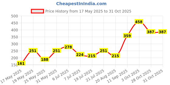 flipkart.com hrx by hrithik roshan Women Solid Round Neck Polyester Black T-Shirt hrx by hrithik roshan Price History Graph from 17 May 2025 to 29 Oct 2025