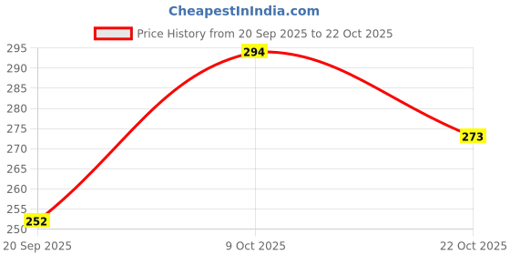 flipkart.com hrx by hrithik roshan Women Solid Round Neck Polyester Black T-Shirt hrx by hrithik roshan Price History Graph from 20 Sep 2025 to 22 Oct 2025