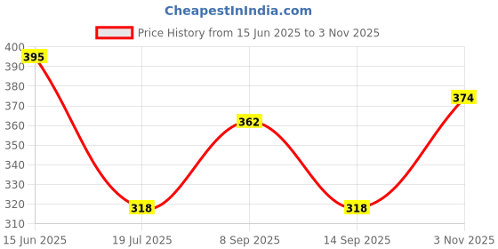 flipkart.com hrx by hrithik roshan Women Solid Round Neck Polyester Black T-Shirt hrx by hrithik roshan Price History Graph from 15 Jun 2025 to 3 Nov 2025