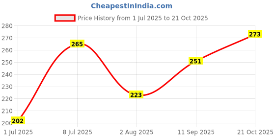 flipkart.com hrx by hrithik roshan Women Solid Round Neck Polyester Black T-Shirt hrx by hrithik roshan Price History Graph from 1 Jul 2025 to 21 Oct 2025