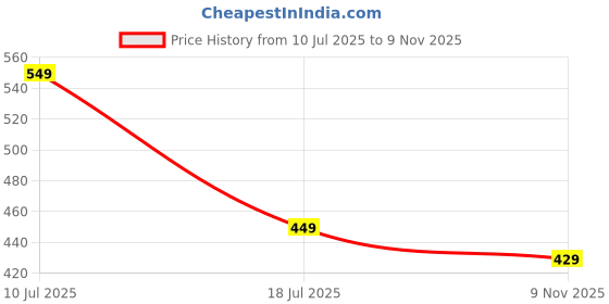 flipkart.com hrx by hrithik roshan Women Solid Round Neck Polyester Black T-Shirt hrx by hrithik roshan Price History Graph from 10 Jul 2025 to 9 Nov 2025