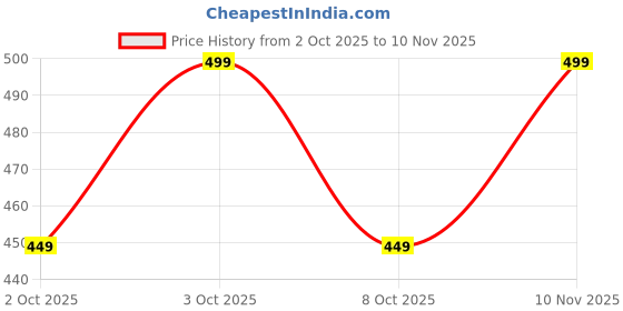 flipkart.com hrx by hrithik roshan Women Solid Round Neck Polyester Black T-Shirt hrx by hrithik roshan Price History Graph from 2 Oct 2025 to 10 Nov 2025