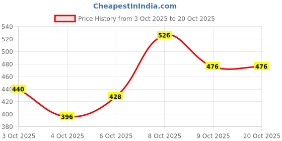 flipkart.com hrx by hrithik roshan Women Solid Round Neck Polyester Blue T-Shirt hrx by hrithik roshan Price History Graph from 3 Oct 2025 to 20 Oct 2025