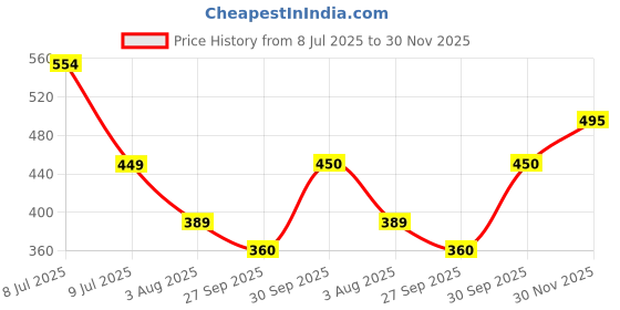 flipkart.com hrx by hrithik roshan Women Solid Round Neck Polyester Brown T-Shirt hrx by hrithik roshan Price History Graph from 8 Jul 2025 to 30 Nov 2025