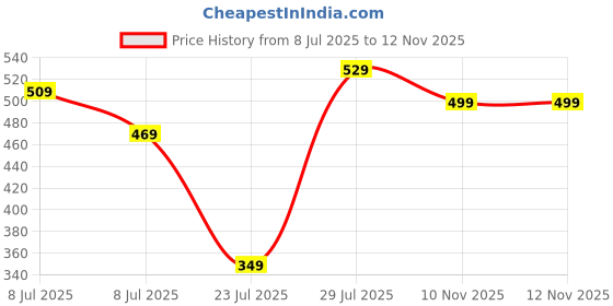flipkart.com hrx by hrithik roshan Women Solid Round Neck Polyester Dark Green T-Shirt hrx by hrithik roshan Price History Graph from 8 Jul 2025 to 11 Nov 2025