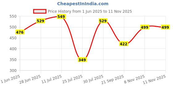 flipkart.com hrx by hrithik roshan Women Solid Round Neck Polyester Dark Green T-Shirt hrx by hrithik roshan Price History Graph from 1 Jun 2025 to 11 Nov 2025