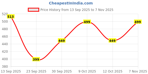flipkart.com hrx by hrithik roshan Women Solid Round Neck Polyester Dark Green T-Shirt hrx by hrithik roshan Price History Graph from 13 Sep 2025 to 7 Nov 2025