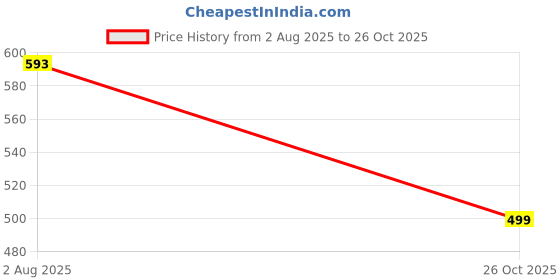 flipkart.com hrx by hrithik roshan Women Solid Round Neck Polyester Maroon T-Shirt hrx by hrithik roshan Price History Graph from 2 Aug 2025 to 26 Oct 2025
