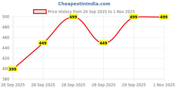 flipkart.com hrx by hrithik roshan Women Solid Round Neck Polyester Navy Blue T-Shirt hrx by hrithik roshan Price History Graph from 26 Sep 2025 to 1 Nov 2025
