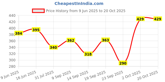 flipkart.com hrx by hrithik roshan Women Solid Round Neck Polyester White T-Shirt hrx by hrithik roshan Price History Graph from 9 Jun 2025 to 20 Oct 2025