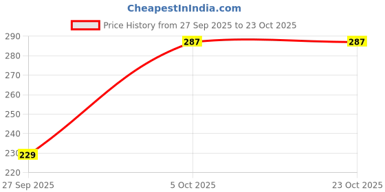 flipkart.com hrx by hrithik roshan Women Solid Round Neck Pure Cotton Blue T-Shirt hrx by hrithik roshan Price History Graph from 27 Sep 2025 to 22 Oct 2025