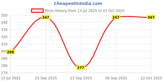 flipkart.com hrx by hrithik roshan Women Solid White Track Pants hrx by hrithik roshan Price History Graph from 13 Jul 2025 to 22 Oct 2025