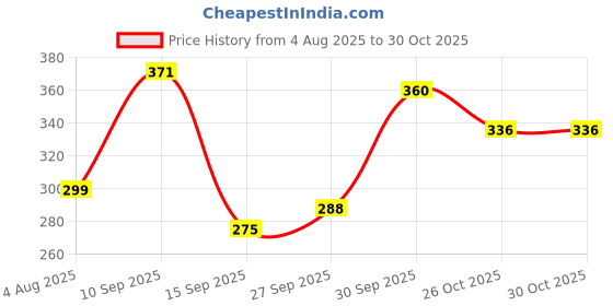 flipkart.com hrx by hrithik roshan Women Solid White Track Pants hrx by hrithik roshan Price History Graph from 4 Aug 2025 to 30 Oct 2025