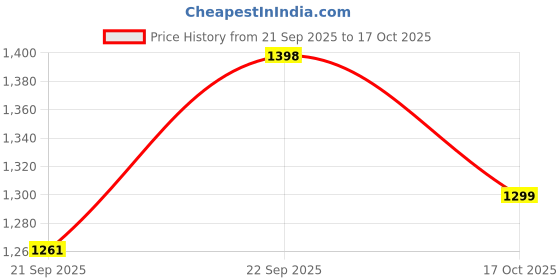 flipkart.com hrx by hrithik roshan X-040 01 Running Shoes For Women hrx by hrithik roshan Price History Graph from 21 Sep 2025 to 17 Oct 2025