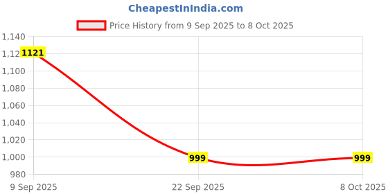 flipkart.com hrx by hrithik roshan X-060 05 Running Shoes For Women hrx by hrithik roshan Price History Graph from 9 Sep 2025 to 8 Oct 2025