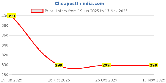 flipkart.com hrx Men Solid Ankle Length hrx Price History Graph from 19 Jun 2025 to 17 Nov 2025