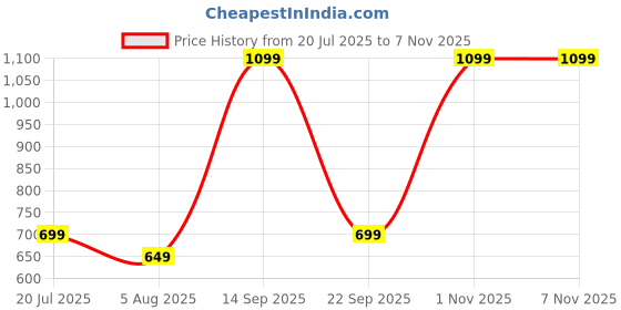 flipkart.com hrx Punching Bag Boxing, Training, MMA, Muay Thai Boxing Gloves hrx Price History Graph from 20 Jul 2025 to 7 Nov 2025