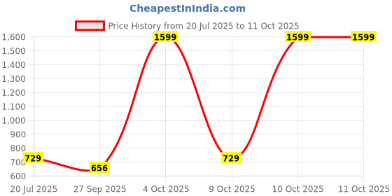 flipkart.com hrx Unfilled Punching Bag with Chain & Hand Wraps Hanging Bag hrx Price History Graph from 20 Jul 2025 to 11 Oct 2025
