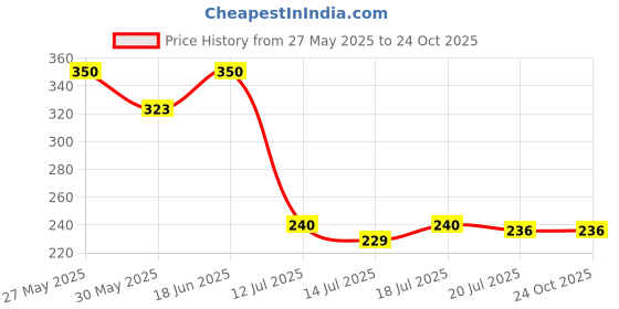 flipkart.com hrx Yoga Mat EVA Grey 4mm Grey 4 mm Yoga Mat hrx Price History Graph from 27 May 2025 to 22 Oct 2025