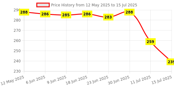 flipkart.com HRYFiNE 2 in 1 SD Card Reader USB Type C, USB 3.0 and Micro USB OTG Memory Card Adapter Card Reader Price History Graph from 12 May 2025 to 15 Jul 2025