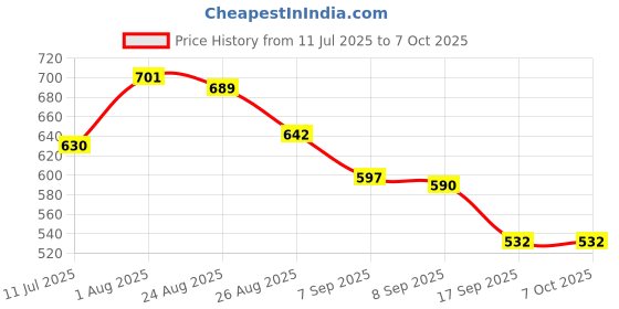 flipkart.com HRYFiNE 3IN1USB 3.0 and Micro OTG Memory Adapter Portable 1 Slots Card Reader Price History Graph from 11 Jul 2025 to 6 Oct 2025