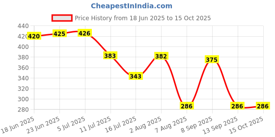 flipkart.com HRYFiNE Camera Chest Belt Strap+J-Mount +Pole Mount+Mobile holder for MotoVlogging Strap Strap Price History Graph from 18 Jun 2025 to 15 Oct 2025