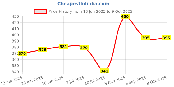 flipkart.com HRYFiNE Clean N Smart Gadget Cleaning Kit for Laptops, Mobiles, Computers, Gaming Price History Graph from 13 Jun 2025 to 8 Oct 2025
