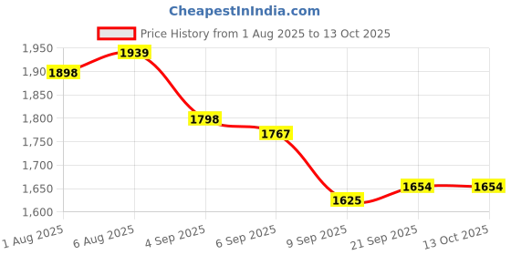 flipkart.com HRYFiNE F11-2 Dual Wireless Mic for Youtuber,vlogging,recording Camera Microphone Price History Graph from 1 Aug 2025 to 12 Oct 2025