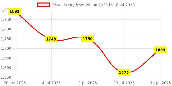 flipkart.com HRYFiNE F11 Dual Wireless Mic for Youtuber,vlogging,recording Camera Microphone Price History Graph from 28 Jun 2025 to 16 Jul 2025