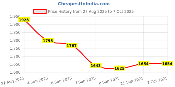 flipkart.com HRYFiNE F11 Omnidirectional Microphone System Vlog for Type-C Android & iOS,Plug & Play Camera Microphone Price History Graph from 27 Aug 2025 to 6 Oct 2025