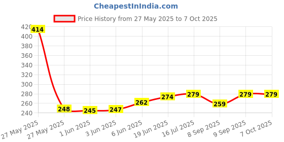 flipkart.com HRYFiNE Helmet Head Belt/Strap|Chin Mount For Camera MotoVlogging With 360 Mobile Holder Strap Price History Graph from 27 May 2025 to 7 Oct 2025