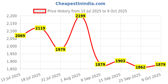 flipkart.com hryfine K205 Ultracompact 2.4GHz Wireless Microphone for Vlog Microphone hryfine Price History Graph from 15 Jul 2025 to 9 Oct 2025