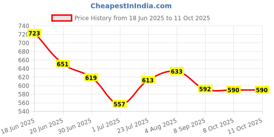 flipkart.com hryfine K9 Dual Wireless Lavalier Mic Plug and Play, No Need APP & Bluetooth Collar Microphone hryfine Price History Graph from 18 Jun 2025 to 8 Oct 2025