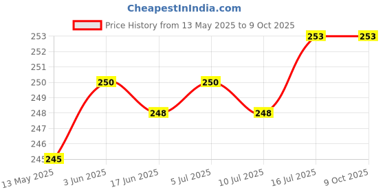 flipkart.com HRYFiNE MotoVlogging Mobile & Camera Chin Mount with Mobile Holder Strap Price History Graph from 13 May 2025 to 9 Oct 2025